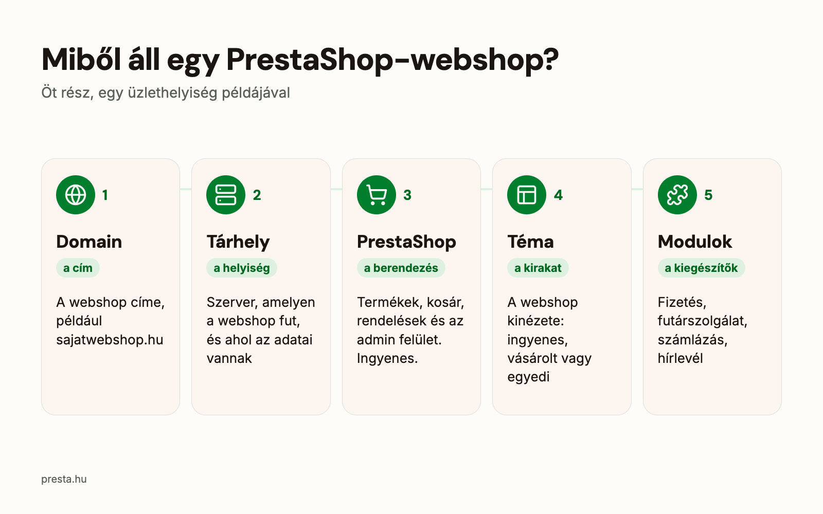 Egy PrestaShop-webshop öt része: domain, tárhely, PrestaShop, téma és modulok