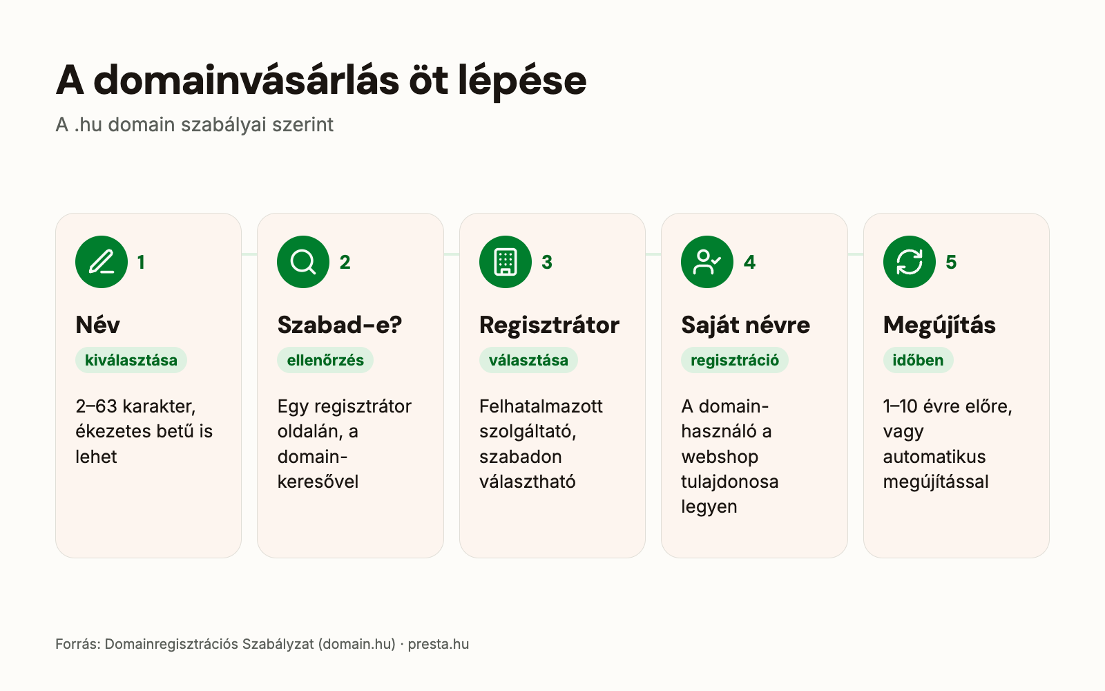 A domainvásárlás öt lépése: név kiválasztása, szabad-e, regisztrátor, regisztráció a saját névre, megújítás