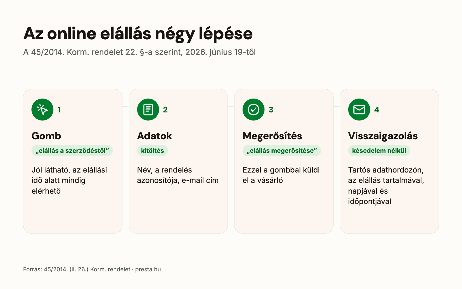 Az online elállás négy lépése: elállás a szerződéstől gomb, adatok megadása, elállás megerősítése gomb, visszaigazolás e-mailben
