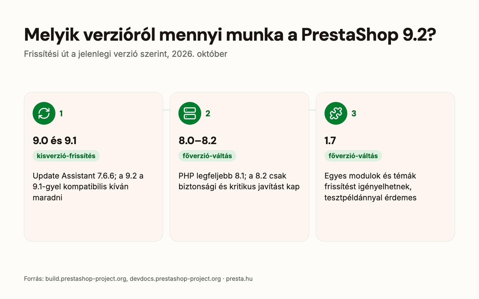 Frissítési út a PrestaShop 9.2-re: 9.0 és 9.1 kisverzió-frissítés, 8.0–8.2 és 1.7 főverzió-váltás
