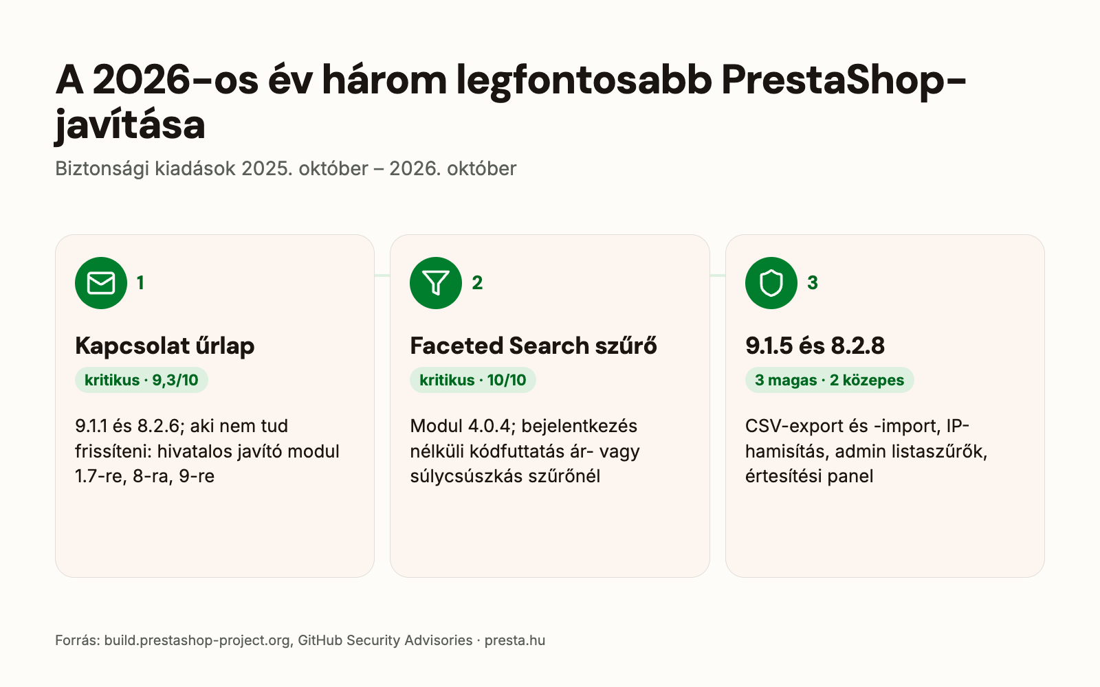 A 2026-os PrestaShop biztonsági javítások: Kapcsolat űrlap, Faceted Search szűrő modul, az augusztusi öt hiba