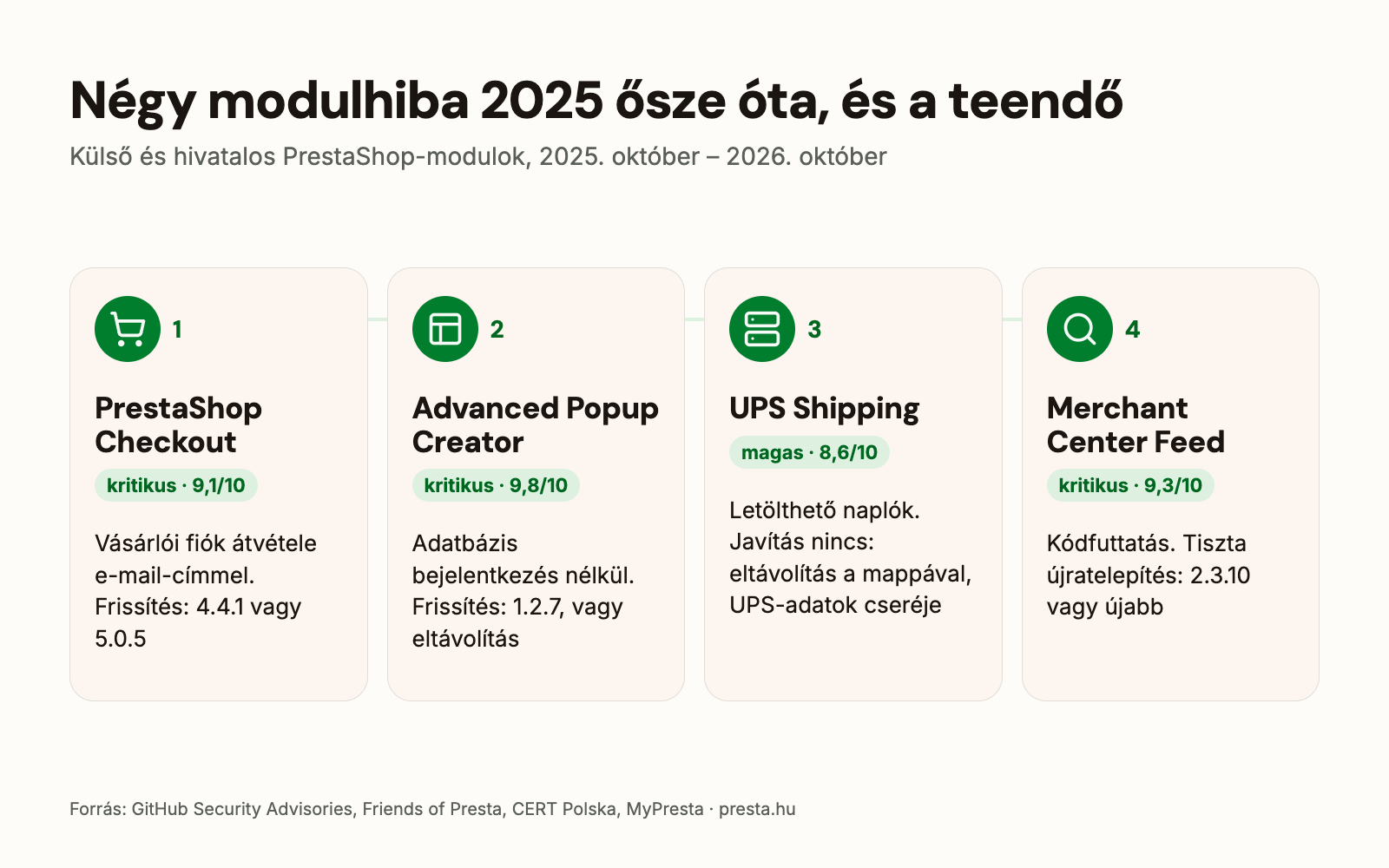 Négy modulhiba 2025–2026: PrestaShop Checkout, Advanced Popup Creator, UPS Shipping, Google Merchant Center Feed, és a teendők