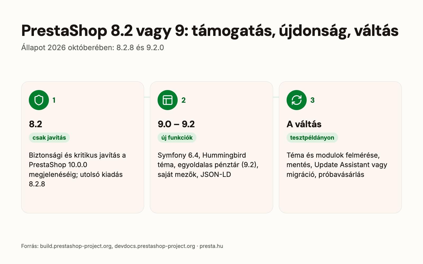 PrestaShop 8.2 vagy 9: támogatás, újdonságok a 9.0, 9.1 és 9.2 kiadásban, a váltás lépései