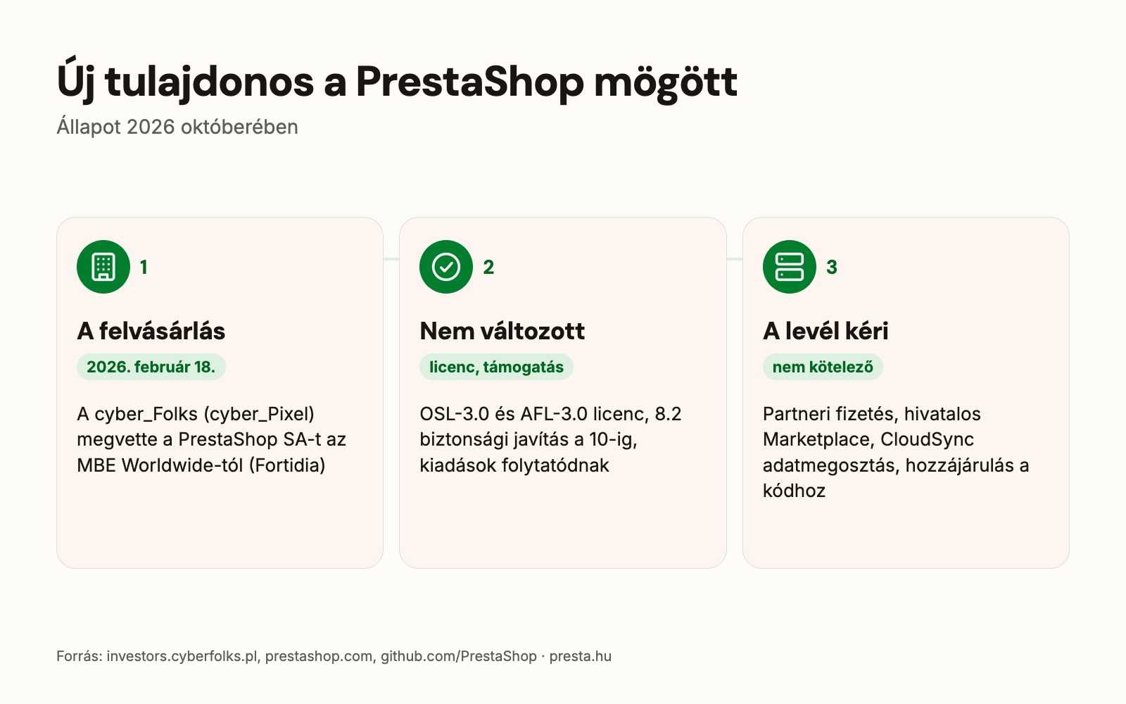 PrestaShop új tulajdonos: a felvásárlás, ami nem változott, a levél négy kérése és a CloudSync