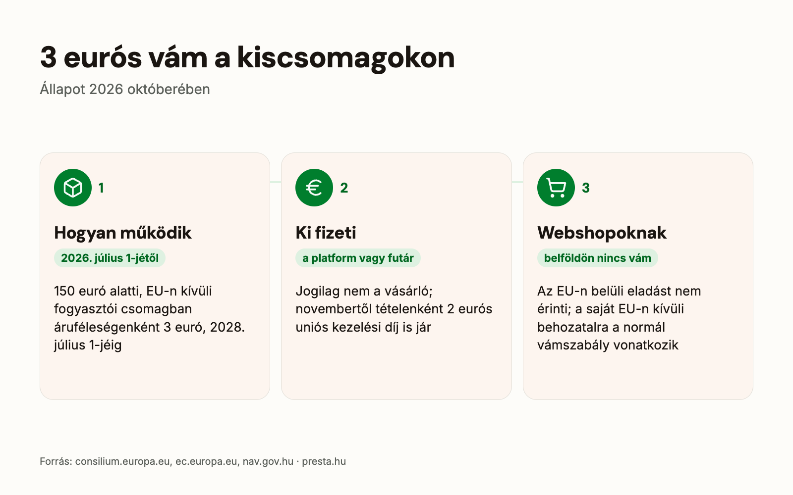 3 eurós vám a kiscsomagokon: hogyan működik, ki fizeti, mit jelent a webshopoknak