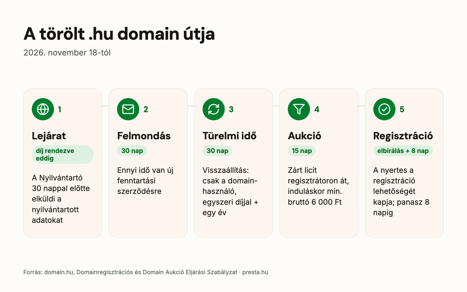 A .hu domain útja a lejárattól az aukcióig, 2026. november 18-tól