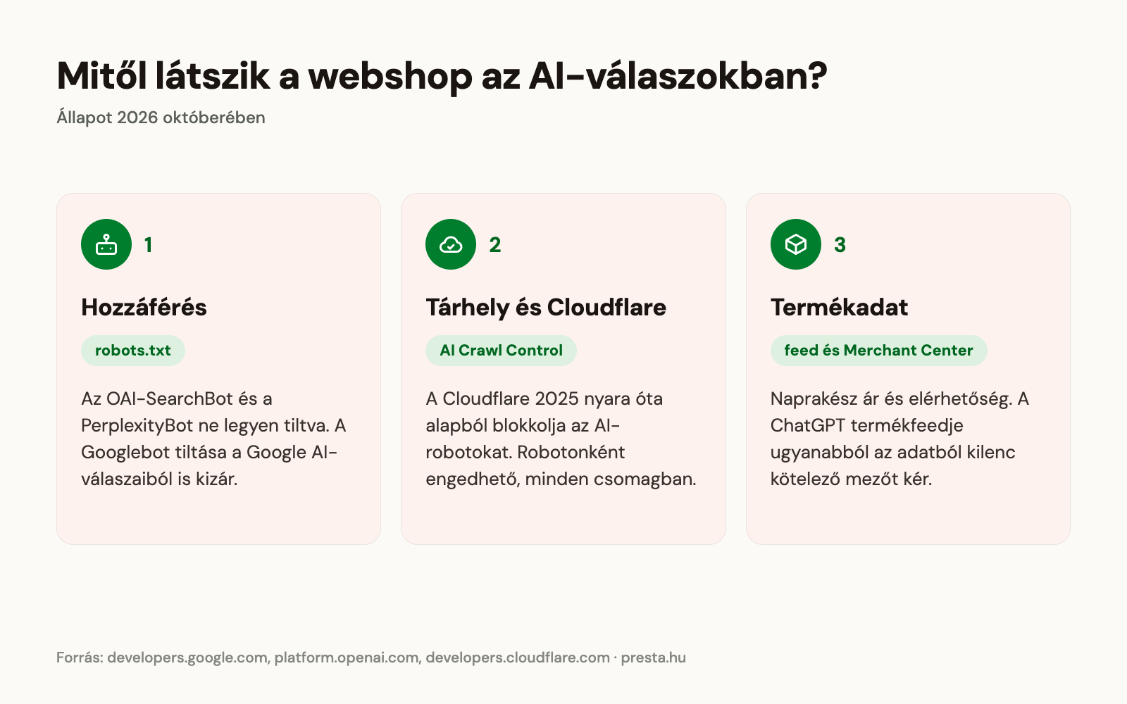 Három pont dönti el, látszik-e a webshop az AI-válaszokban: a robots.txt, a tárhely és a Cloudflare szabályai, valamint a naprakész termékadat