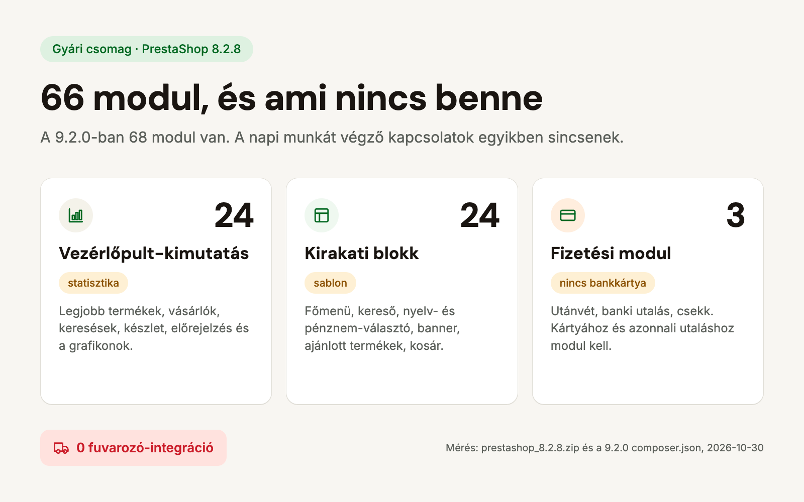 A PrestaShop 8.2.8 gyári csomagjának 66 modulja három csoportban: 24 vezérlőpult-statisztika, 24 kirakati blokk és 3 fizetési modul, fuvarozó-integráció nélkül