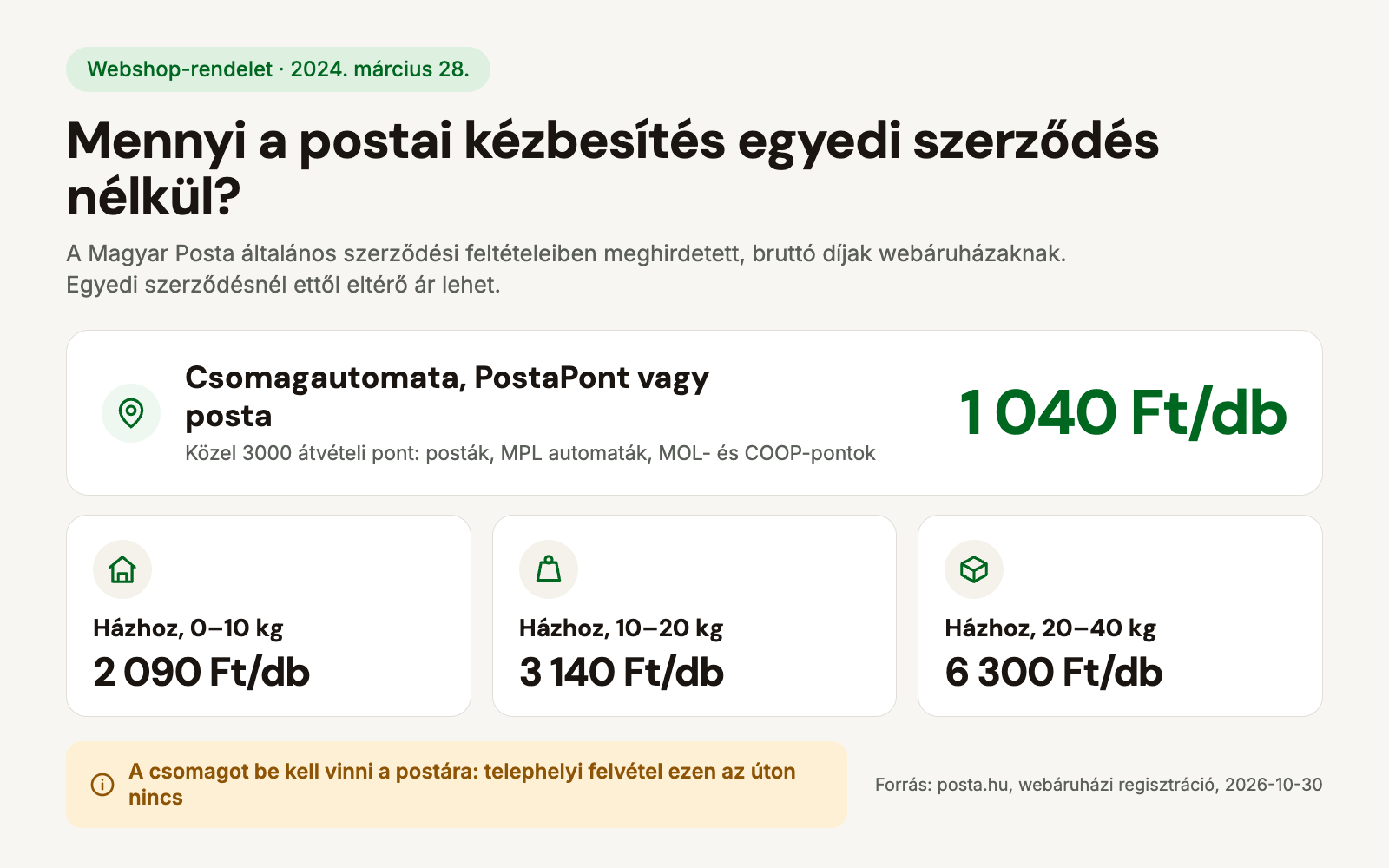 A Magyar Posta ÁSZF szerinti kézbesítési díjai webáruházaknak: csomagautomatába, PostaPontra vagy postára bruttó 1040 forint, házhozszállítás 0-10 kilogrammig 2090, 10-20 kilogrammig 3140, 20-40 kilogrammig 6300 forint