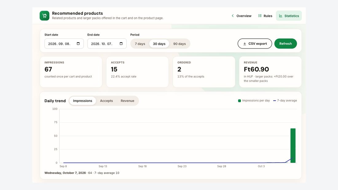 Upsell and cross-sell statistics: impressions, accepts, orders and revenue