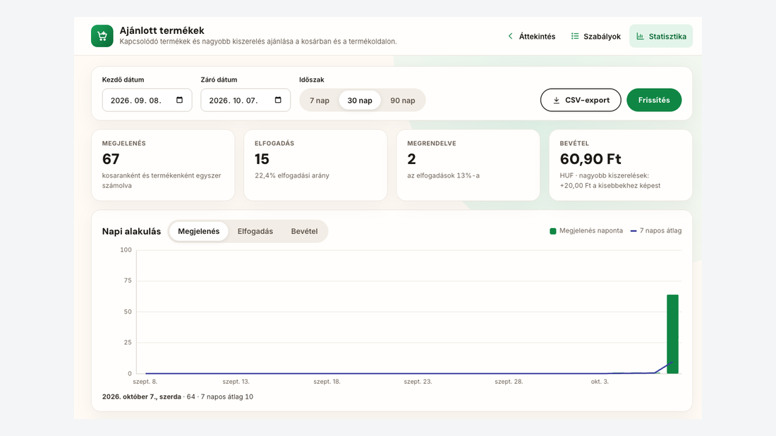 Upsell és cross-sell statisztika: megjelenés, elfogadás, megrendelés és bevétel